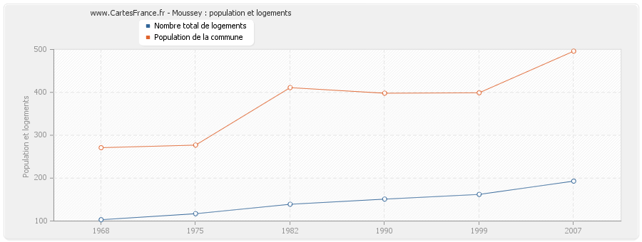 Moussey : population et logements