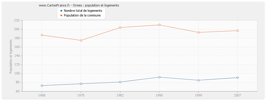 Ormes : population et logements