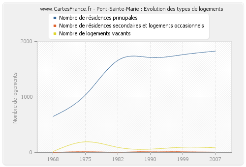 Pont-Sainte-Marie : Evolution des types de logements