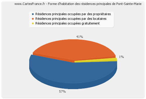 Forme d'habitation des résidences principales de Pont-Sainte-Marie