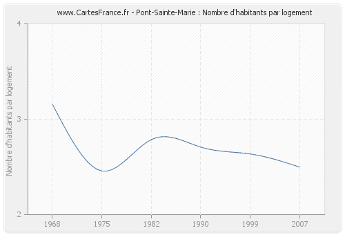 Pont-Sainte-Marie : Nombre d'habitants par logement