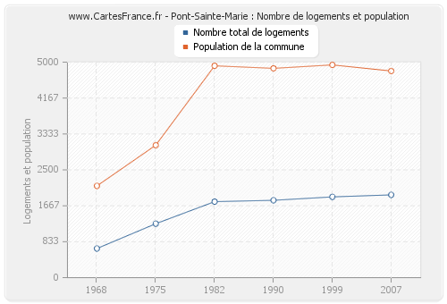 Pont-Sainte-Marie : Nombre de logements et population