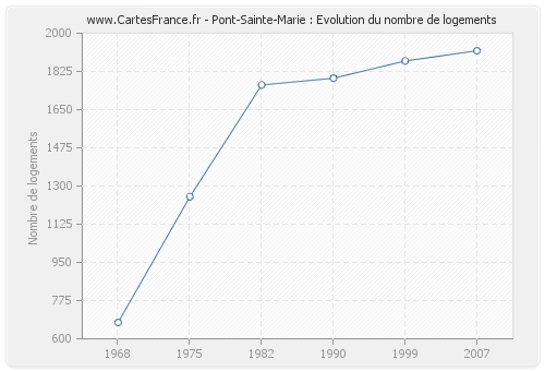 Pont-Sainte-Marie : Evolution du nombre de logements