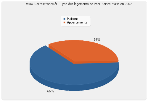 Type des logements de Pont-Sainte-Marie en 2007