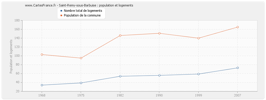 Saint-Remy-sous-Barbuise : population et logements