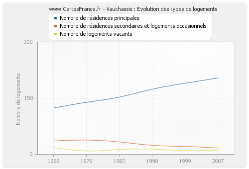 Vauchassis : Evolution des types de logements