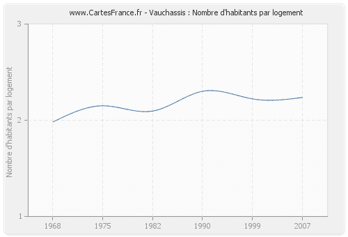 Vauchassis : Nombre d'habitants par logement