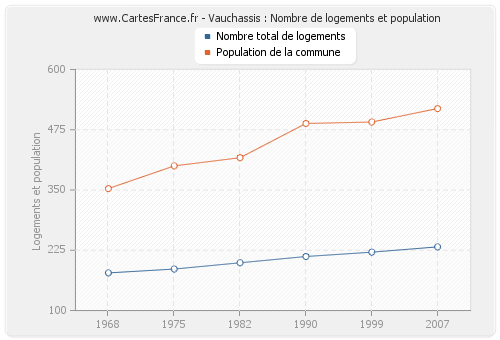 Vauchassis : Nombre de logements et population