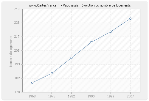 Vauchassis : Evolution du nombre de logements