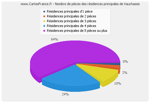 Nombre de pièces des résidences principales de Vauchassis