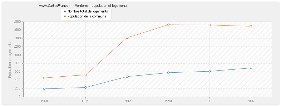 Verrières : population et logements