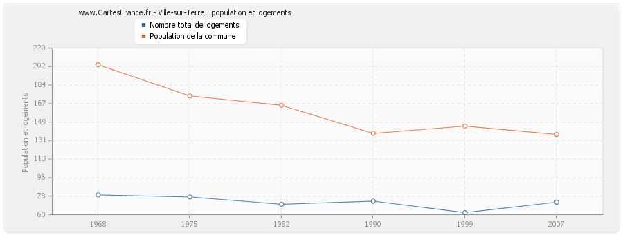 Ville-sur-Terre : population et logements