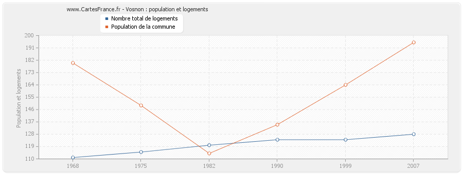 Vosnon : population et logements