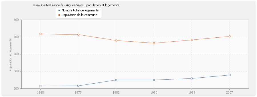 Aigues-Vives : population et logements