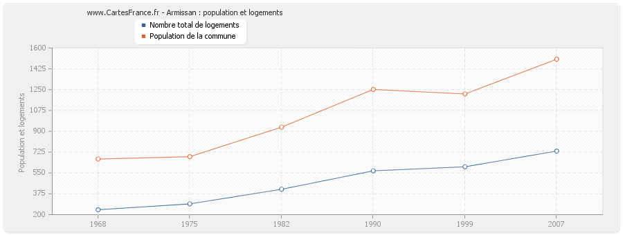 Armissan : population et logements