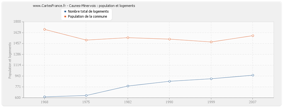 Caunes-Minervois : population et logements