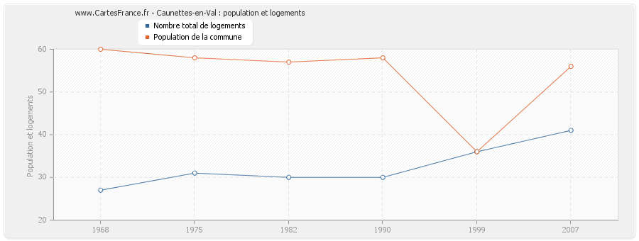 Caunettes-en-Val : population et logements