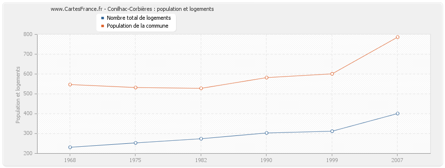 Conilhac-Corbières : population et logements