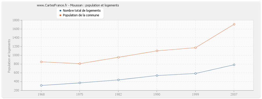 Moussan : population et logements