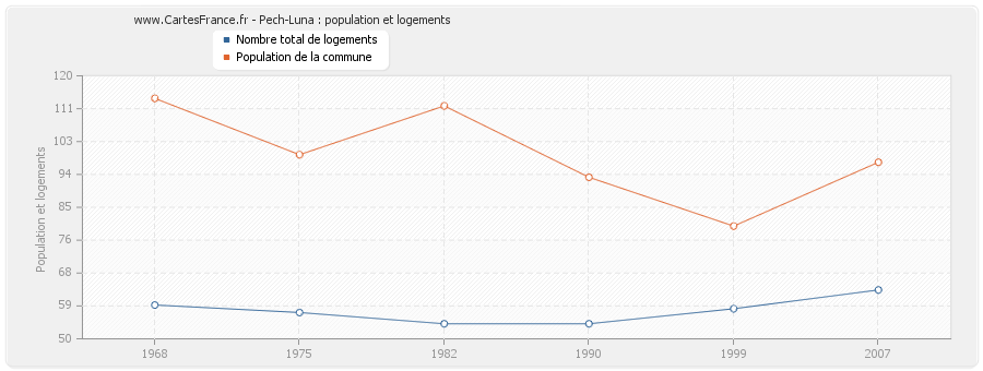 Pech-Luna : population et logements