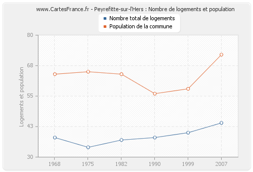 Peyrefitte-sur-l'Hers : Nombre de logements et population