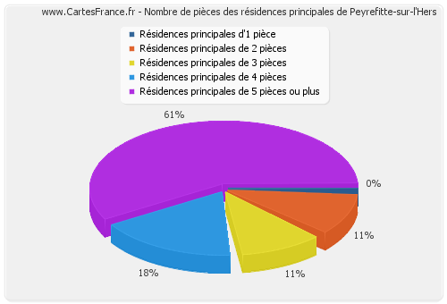 Nombre de pièces des résidences principales de Peyrefitte-sur-l'Hers