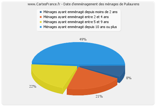 Date d'emménagement des ménages de Puilaurens