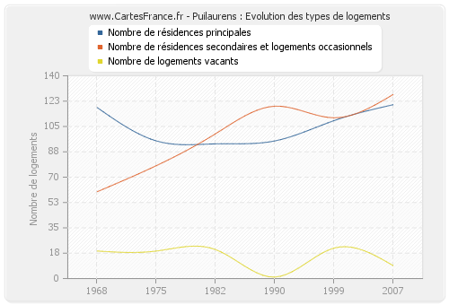 Puilaurens : Evolution des types de logements