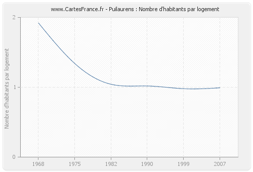 Puilaurens : Nombre d'habitants par logement