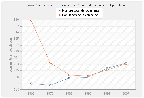 Puilaurens : Nombre de logements et population