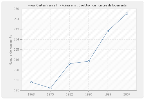 Puilaurens : Evolution du nombre de logements