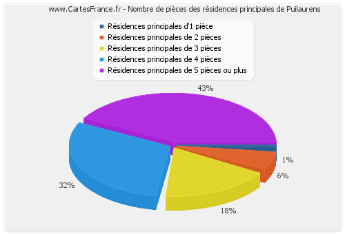 Nombre de pièces des résidences principales de Puilaurens