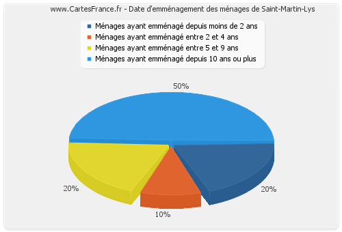 Date d'emménagement des ménages de Saint-Martin-Lys