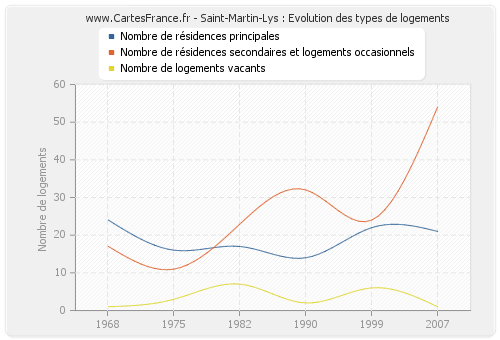 Saint-Martin-Lys : Evolution des types de logements