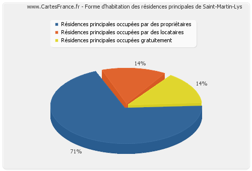 Forme d'habitation des résidences principales de Saint-Martin-Lys