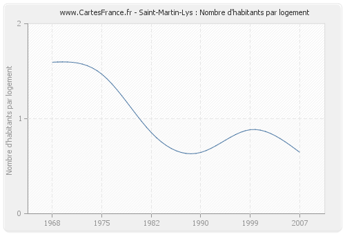 Saint-Martin-Lys : Nombre d'habitants par logement