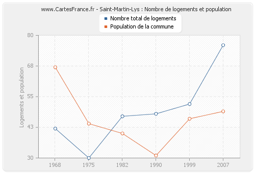 Saint-Martin-Lys : Nombre de logements et population