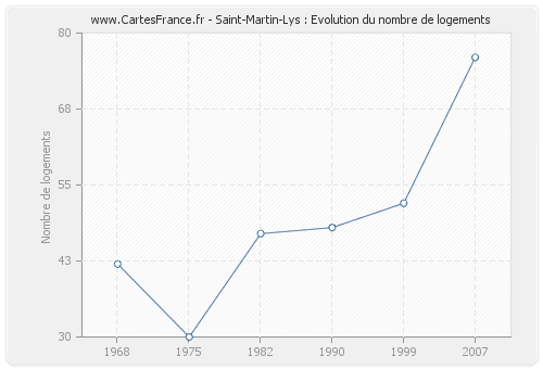 Saint-Martin-Lys : Evolution du nombre de logements