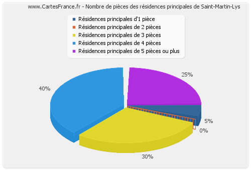 Nombre de pièces des résidences principales de Saint-Martin-Lys