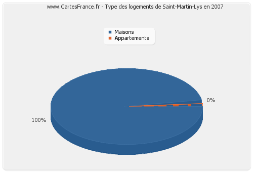 Type des logements de Saint-Martin-Lys en 2007