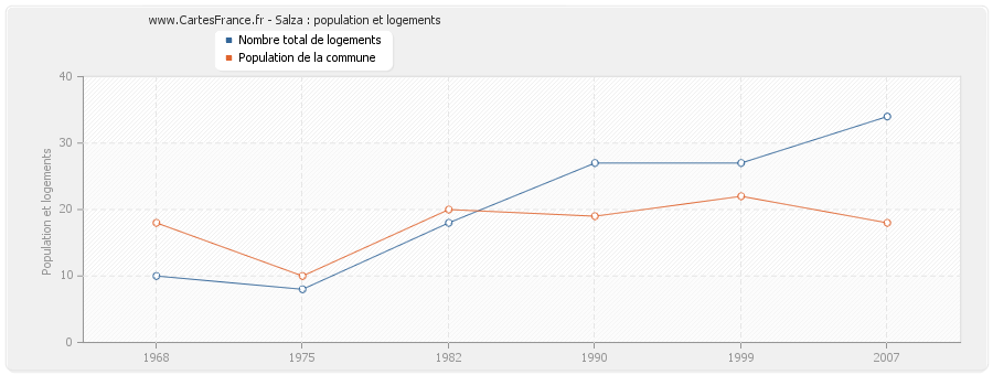 Salza : population et logements