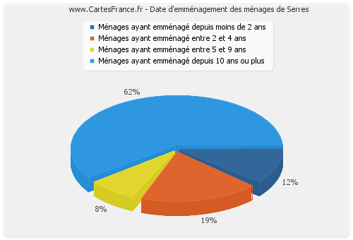 Date d'emménagement des ménages de Serres