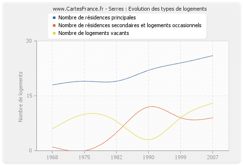 Serres : Evolution des types de logements