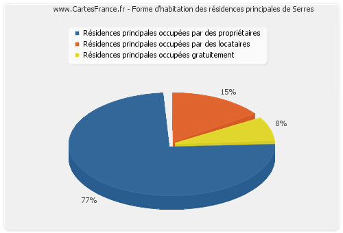 Forme d'habitation des résidences principales de Serres