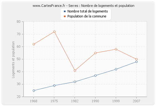 Serres : Nombre de logements et population