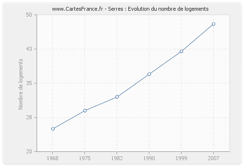 Serres : Evolution du nombre de logements