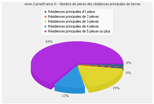 Nombre de pièces des résidences principales de Serres