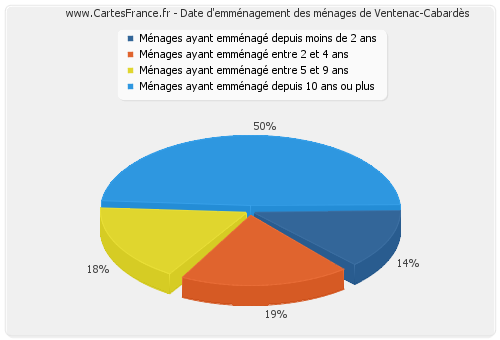 Date d'emménagement des ménages de Ventenac-Cabardès