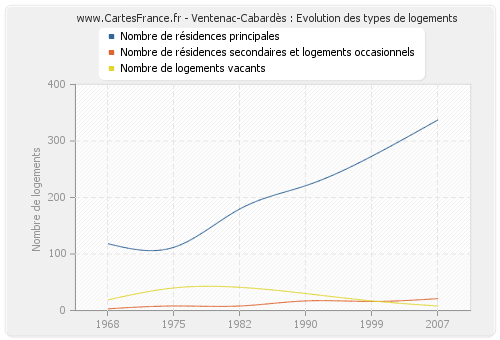 Ventenac-Cabardès : Evolution des types de logements