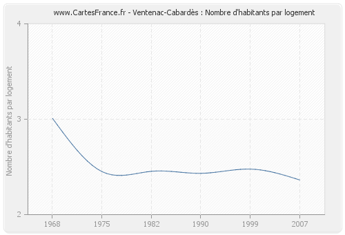 Ventenac-Cabardès : Nombre d'habitants par logement